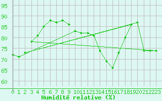 Courbe de l'humidit relative pour Chambry / Aix-Les-Bains (73)