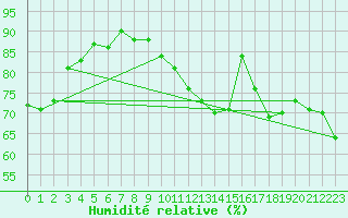 Courbe de l'humidit relative pour Cap de la Hague (50)