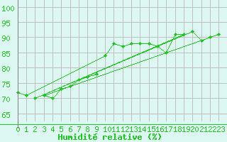 Courbe de l'humidit relative pour Stuttgart / Schnarrenberg