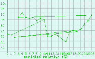 Courbe de l'humidit relative pour Avord (18)