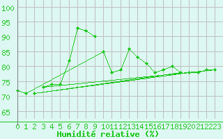 Courbe de l'humidit relative pour Zumaya Faro