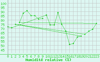 Courbe de l'humidit relative pour Auch (32)