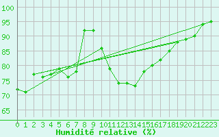 Courbe de l'humidit relative pour Filton