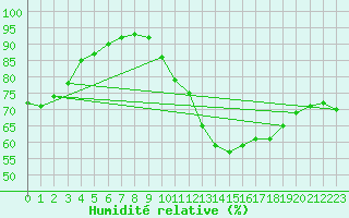 Courbe de l'humidit relative pour Silly (Be)