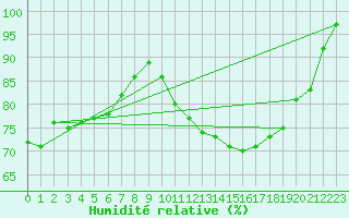 Courbe de l'humidit relative pour Locarno (Sw)