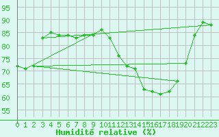 Courbe de l'humidit relative pour Gurande (44)