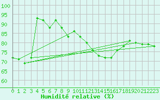 Courbe de l'humidit relative pour Isle-sur-la-Sorgue (84)