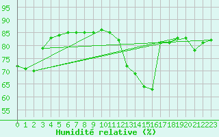 Courbe de l'humidit relative pour Valleroy (54)