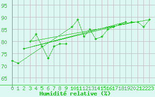 Courbe de l'humidit relative pour Ambrieu (01)
