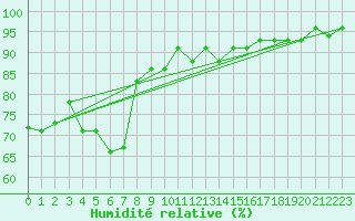 Courbe de l'humidit relative pour Chapelco