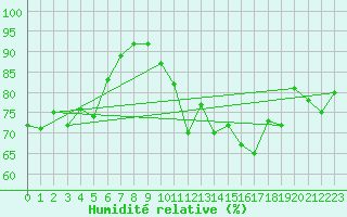 Courbe de l'humidit relative pour Wijk Aan Zee Aws