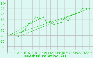 Courbe de l'humidit relative pour Roujan (34)