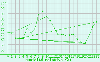 Courbe de l'humidit relative pour Ouessant (29)