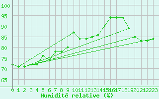 Courbe de l'humidit relative pour Leiser Berge