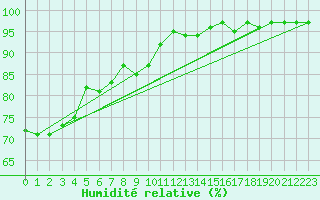 Courbe de l'humidit relative pour Holzkirchen