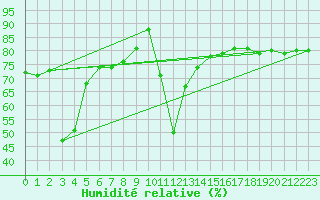 Courbe de l'humidit relative pour Cap Pertusato (2A)