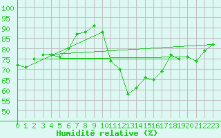 Courbe de l'humidit relative pour Saint Julien (39)