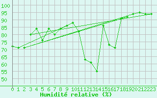 Courbe de l'humidit relative pour Constance (All)