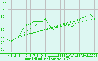 Courbe de l'humidit relative pour Pointe de Chassiron (17)