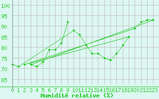 Courbe de l'humidit relative pour Douzy (08)