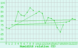 Courbe de l'humidit relative pour Prigueux (24)