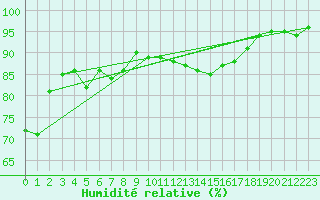 Courbe de l'humidit relative pour Baye (51)