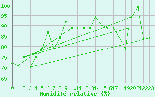 Courbe de l'humidit relative pour Christmas / Cassidy