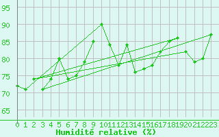 Courbe de l'humidit relative pour Vardo Ap