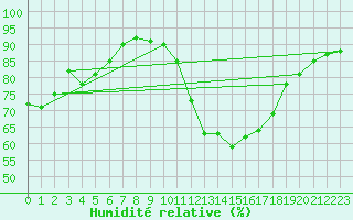 Courbe de l'humidit relative pour Boulleville (27)