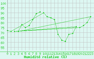 Courbe de l'humidit relative pour Alfeld