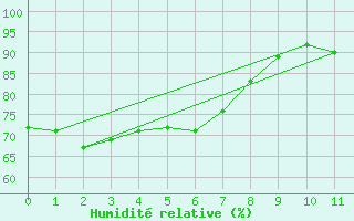 Courbe de l'humidit relative pour Tewantin Rsl Park