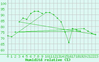 Courbe de l'humidit relative pour Pointe de Socoa (64)