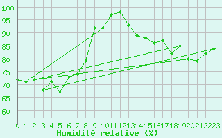 Courbe de l'humidit relative pour Helgoland