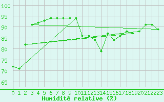 Courbe de l'humidit relative pour Paris - Montsouris (75)