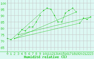 Courbe de l'humidit relative pour Rouen (76)