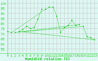 Courbe de l'humidit relative pour Palic