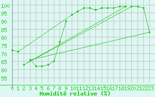 Courbe de l'humidit relative pour Gympie Forestry