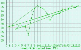 Courbe de l'humidit relative pour Cevio (Sw)