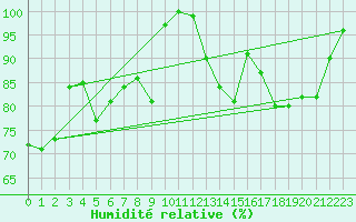 Courbe de l'humidit relative pour Stoetten