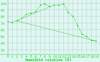 Courbe de l'humidit relative pour Radway Agcm