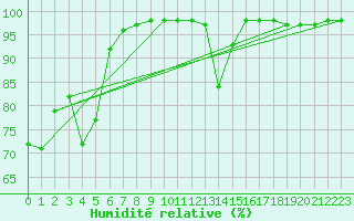 Courbe de l'humidit relative pour Saint-Yrieix-le-Djalat (19)