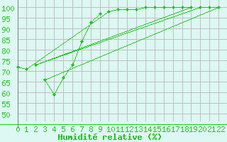 Courbe de l'humidit relative pour Beerburrum Forest