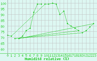 Courbe de l'humidit relative pour Stoetten