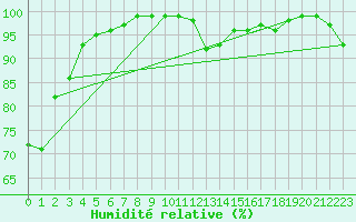 Courbe de l'humidit relative pour Boulogne (62)