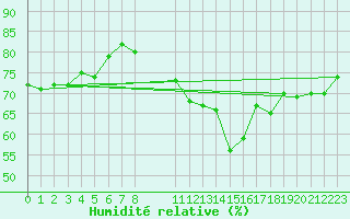 Courbe de l'humidit relative pour Gersau