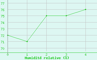 Courbe de l'humidit relative pour Guenzburg