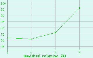 Courbe de l'humidit relative pour Bivio