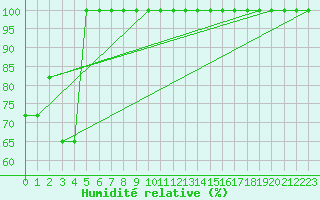 Courbe de l'humidit relative pour Torino / Bric Della Croce