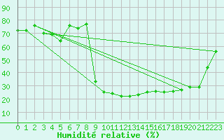 Courbe de l'humidit relative pour Cevio (Sw)