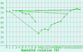 Courbe de l'humidit relative pour Calvi (2B)